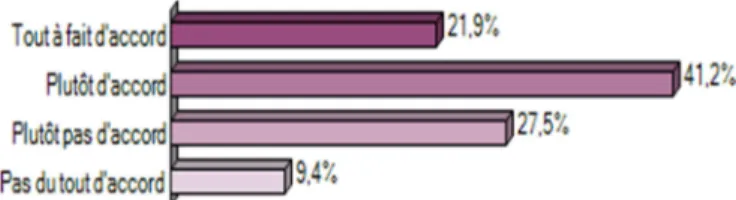 Figure 21: « Les enseignants devraient utiliser davantage les TIC dans leurs cours » (%) 