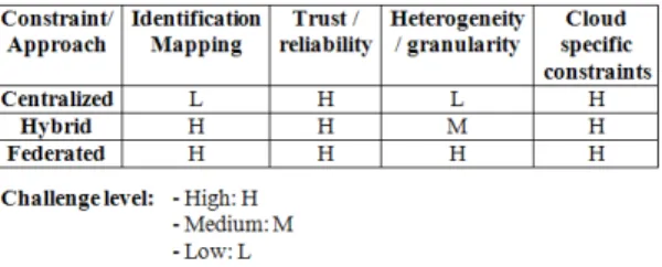 Table 1. Classification of provenance constraints
