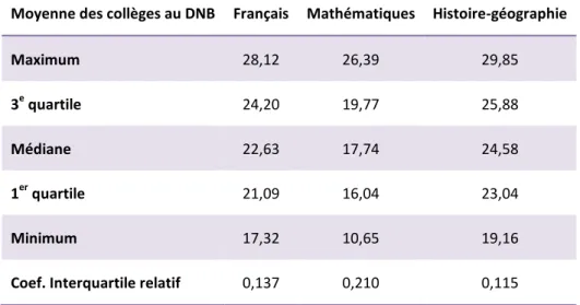 Tableau 16 : Distribution des notes moyennes aux épreuves du DNB par collège (sur 40) 