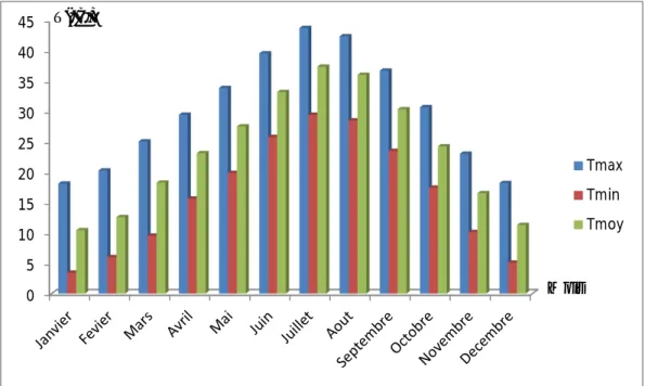 Figure I.5 : Températures maximales, minimales et moyennes mensuelles de la région de Bechar durant la période (2000-2016).