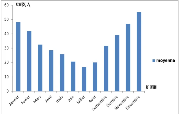 Figure I.7 : Variation de l’humidité relative moyenne mensuelle (%) (2000-2016).