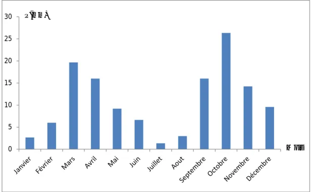 Figure I.9 : Variation des précipitations mensuelles de la région de Bechar (2000-2016).