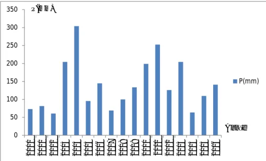 Figure I.10 : Variation des précipitations annuelles de la région de Bechar (2000-2016).