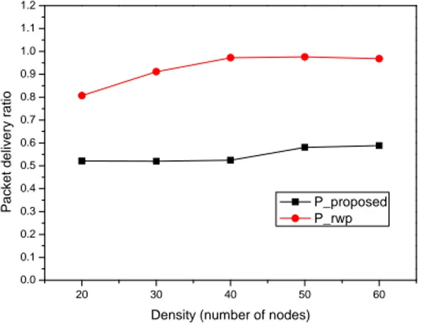 Fig. 6. Packet delivery ratio varying node density