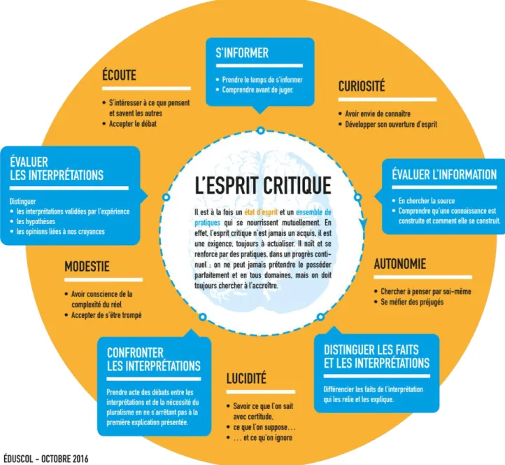 Figure 2 : Infographie publiée par le Ministère de l’Education Nationale définissant  les compétences à développer pour former des jeunes à l’ « esprit critique » 