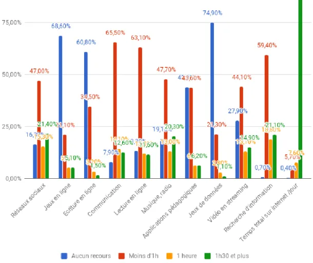 Figure 13 : Usages numériques dans la vie quotidienne 