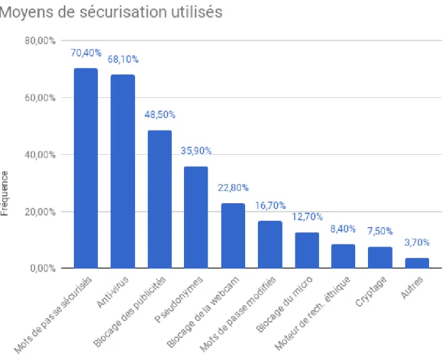 Figure 15 : Moyens de sécurisation utilisés (réponses multiples) 