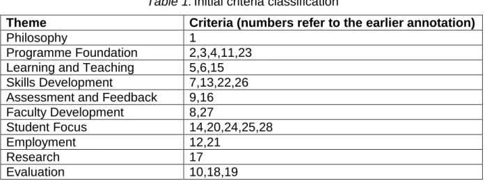 Table 1. Initial criteria classification 