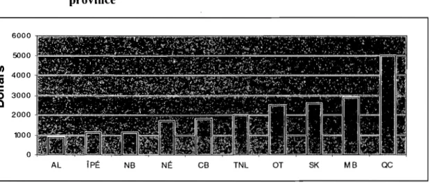 Graphique 3:  Dépenses  publiques  par  places  subventionnées  en  2004,  par  province  6000  5000  en  &#34;- 4000  co  '0  3000  C  2000  1000  0  AL  ÎPt:  NB  Nt:  CB  TNL  OT  SK  MB  QC 