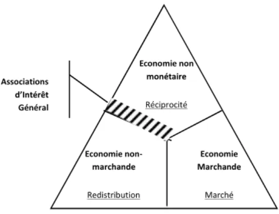 Figure 4 : Représentation des associations d’intérêt général