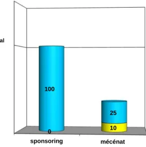 Figure 7 : Arbitrage entre sponsoring et mécénat