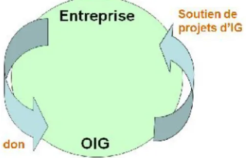 Figure 8 : Le don comme forme d’échange la mieux adaptée au soutien des OIG