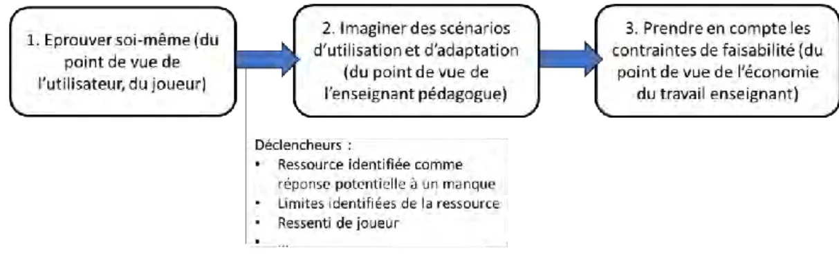 Figure 2 : Modélisation de la démarche d’approche entreprise par les enseignants 