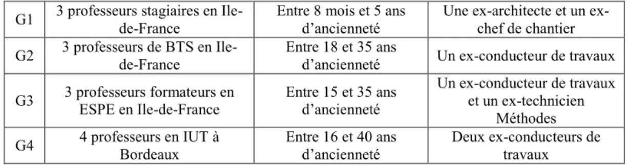 Tableau : caractéristiques des enseignants participant à l’étude  G1  3 professeurs stagiaires en Ile- de-France  Entre 8 mois et 5 ans 