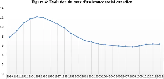 Figure 4: Évolution du taux d'assistance social canadien 