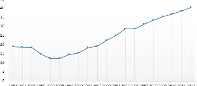 Figure 7: Transferts fédéraux en milliards (dollars courants), 1993-2009