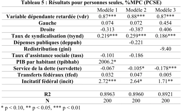 Tableau 5 : Résultats pour personnes seules, %MPC (PCSE) 