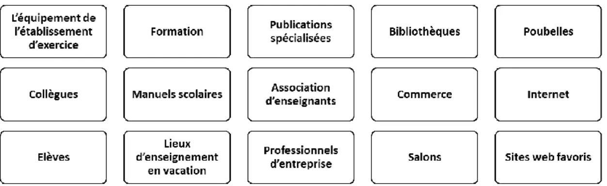 Figure 1 : Types de sources-collection mobilisées par les enseignants   (voir détails et exemples en annexe 2) 