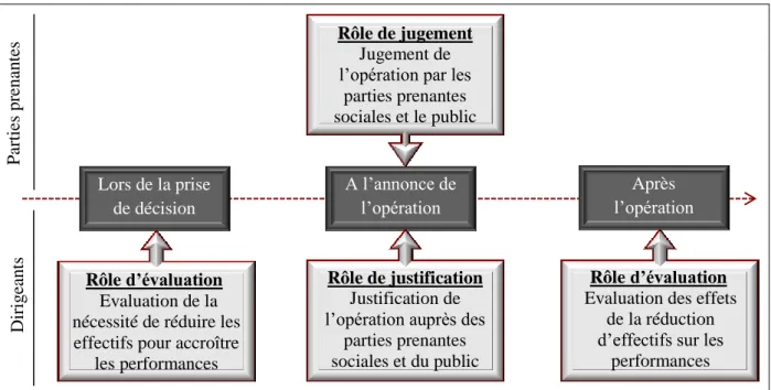 Figure 1. Les différents rôles joués par l’information comptable dans le processus de  réductions d’effectifs 