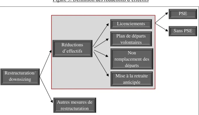 Figure 3. Définition des réductions d’effectifs 