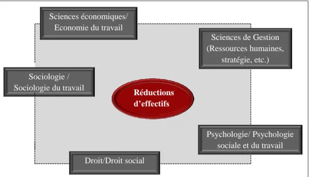Figure 4. Les réductions d’effectifs : une thématique partagée par plusieurs champs  disciplinaires  Sociologie /  Sociologie du travail   Droit/Droit social  Psychologie/ Psychologie sociale et du travail  Sciences de Gestion (Ressources humaines, stratég