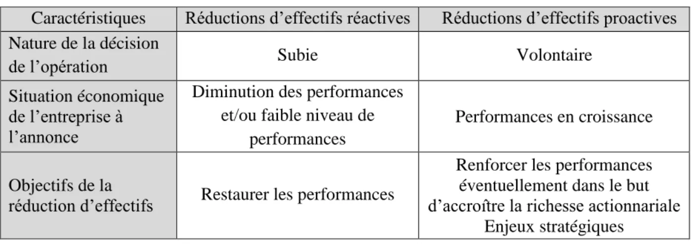 Tableau 2. Les caractéristiques des opérations proactives et réactives 