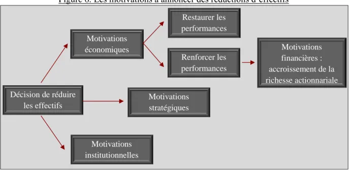 Figure 6. Les motivations à annoncer des réductions d’effectifs 