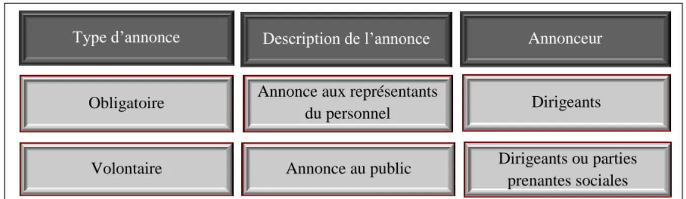 Figure 7. Les modalités d’annonce des réductions d’effectifs 