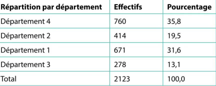Tableau 1 – Répartition des dossiers recueillis par département Répartition par département Effectifs Pourcentage