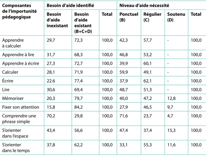 Tableau 2.3 : Besoin d’aide lié à l’importunité pédagogique (%) Composantes 