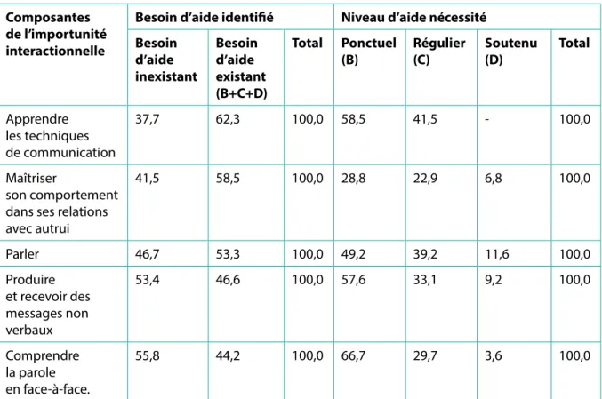 Tableau 2.5 : Besoin d’aide lié à l’importunité interactionnelle de l’élève (%) Composantes 