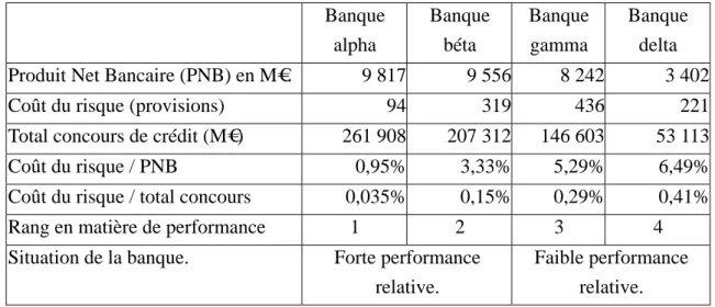 Tableau 1: Eléments de comparaison des banques sélectionnées. Données annuelles exercice 2005