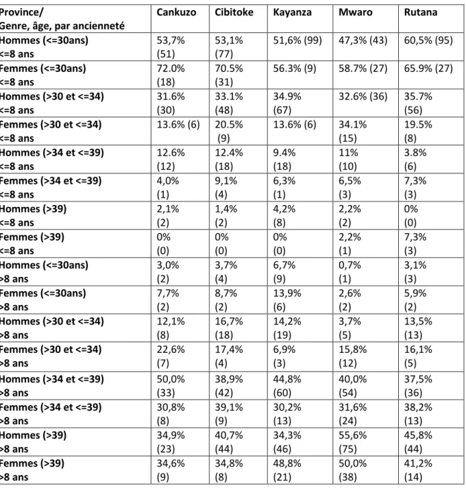 Tableau n° 6 : Répartition par genre et formation pédagogique initiale en %  Formation pédagogique/ 