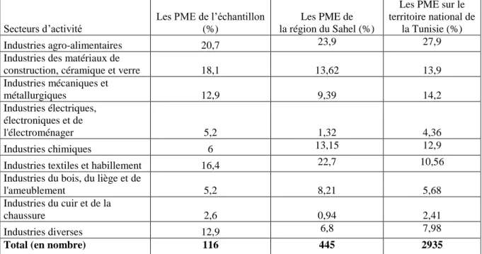 Tableau 1 : Composition de l’échantillon par rapport à la composition régionale et  nationale des PME industrielles tunisiennes 