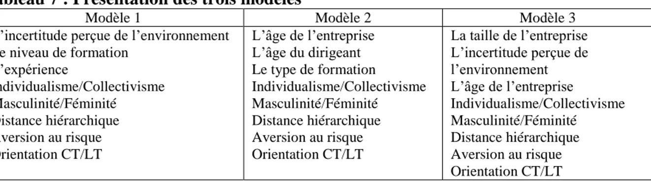 Tableau 7 : Présentation des trois modèles 