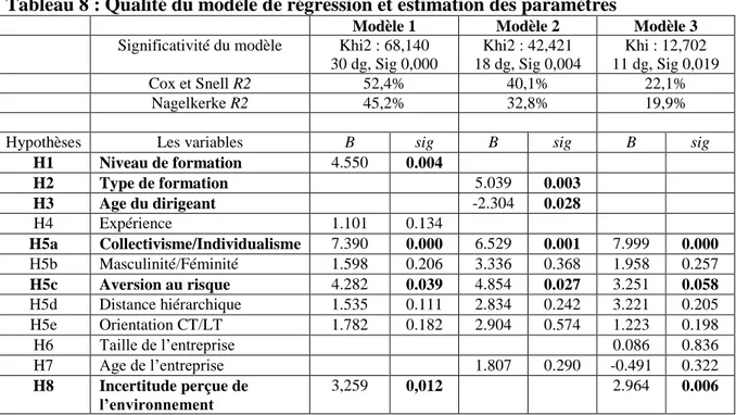 Tableau 8 : Qualité du modèle de régression et estimation des paramètres 