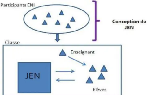 Figure 1 : la conception du JEN comme objet de recherche 