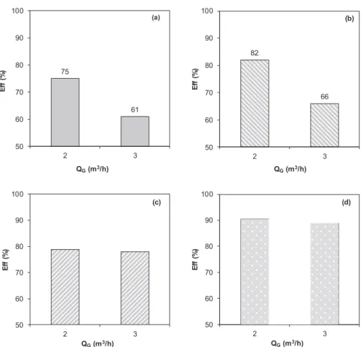 Fig. 7. In ﬂ uence of the inlet gaz ﬂ ow rate on the e ﬃ ciency of H 2 S removal using APC