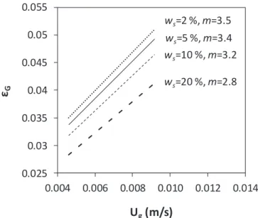 Fig. 11. In ﬂ uence of the solid content and the super ﬁ cial gas velocity on the gas retention yield; w s : solid content, m: slope of the curves.