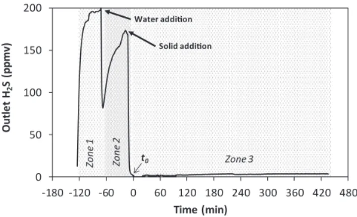 Fig. 3 shows the particle size distribution of these three sorbents, obtained by the laser scattering (Mastersizer 3000, Malvern Instruments Ltd)