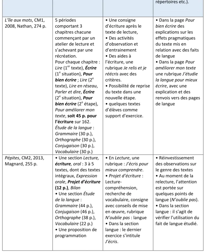 Tableau 2 : Place de l’écriture et relations avec l’étude de la langue   dans des manuels de 6 e , antérieurs à 2016 