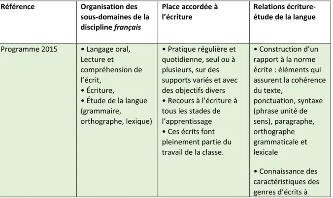 Tableau 3 : Place de l’écriture et relations avec l’étude de la langue   dans des manuels de cycle CM1, 2016 