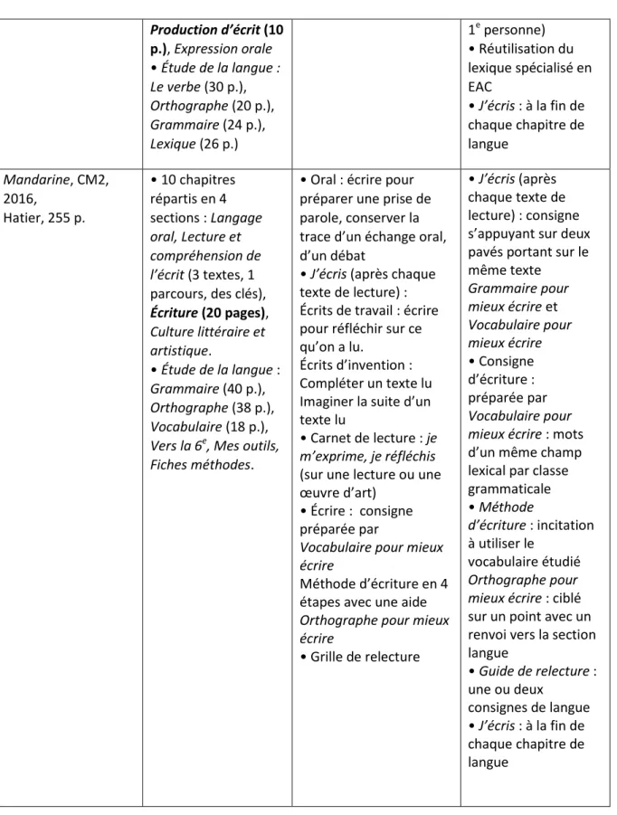 Tableau 5 : Place de l’écriture et relations avec l’étude de la langue   dans des manuels de cycle 6 e , 2016 