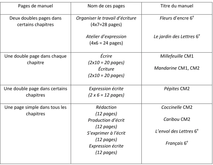 Tableau 6 : les pages dans des manuels de cycle 6 e , 2016 