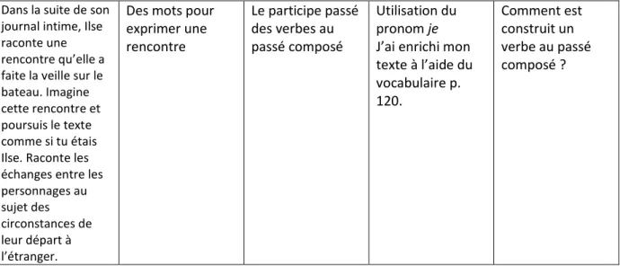 Tableau 8 : Apports sur un point de langue en relation avec le sujet d’écriture  Organisation du travail d’écriture en 6 e   