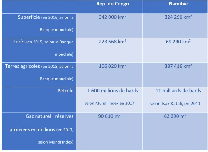 Tableau 3.  Comparaison des ressources entre le Congo et la Namibie3  Rép. du Congo  Namibie 