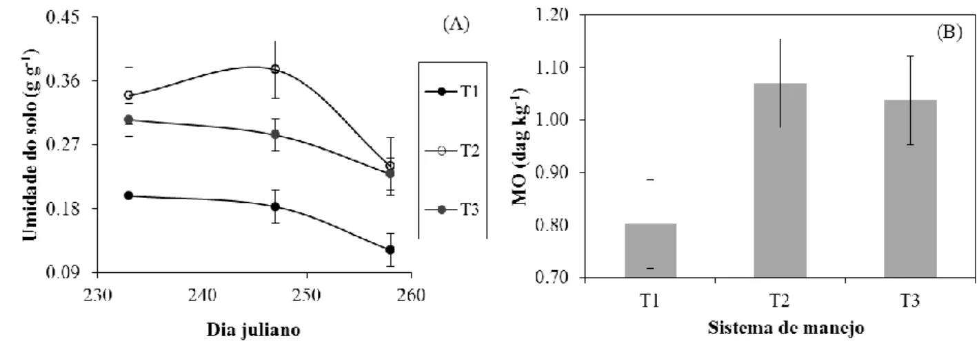 Figura  1.  Umidade  e  teor  de  matéria  orgânica  do  solo  sobre  café  conilon  a  pleno  sol  (monocultivo)  e  em  sistemas  agroflorestais
