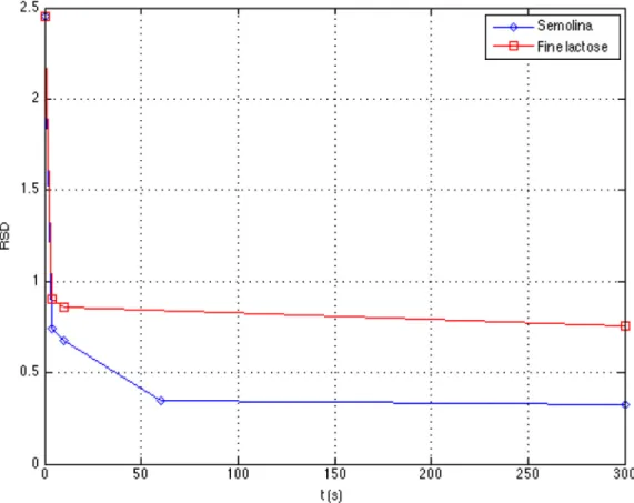 Fig. 9 – Compared homogenization kinetics for lactose and semolina’s tracers when they are initially placed in zone 4, ω = 57 rpm.