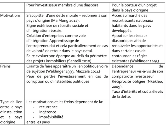 Tableau 1. Motivations et freins à l'investissement diasporique 