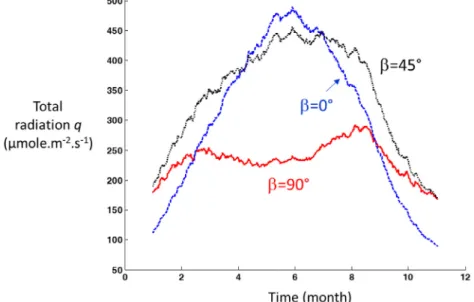 Fig. 3 reports yearly biomass productivity as a function of resi- resi-dence time for facade PBRs